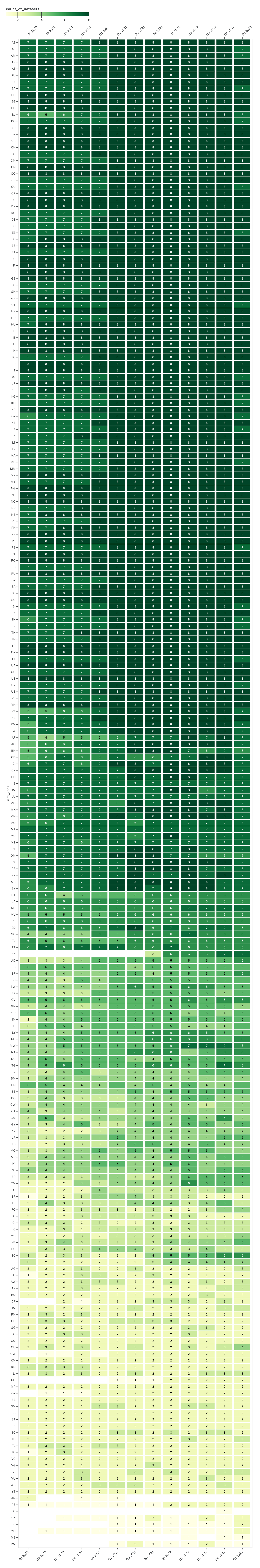 A heatmap of the count of GitHub Innovation Graph data files for each economy by quarter, which shows that the more populous economies are more likely to be represented in more data files.