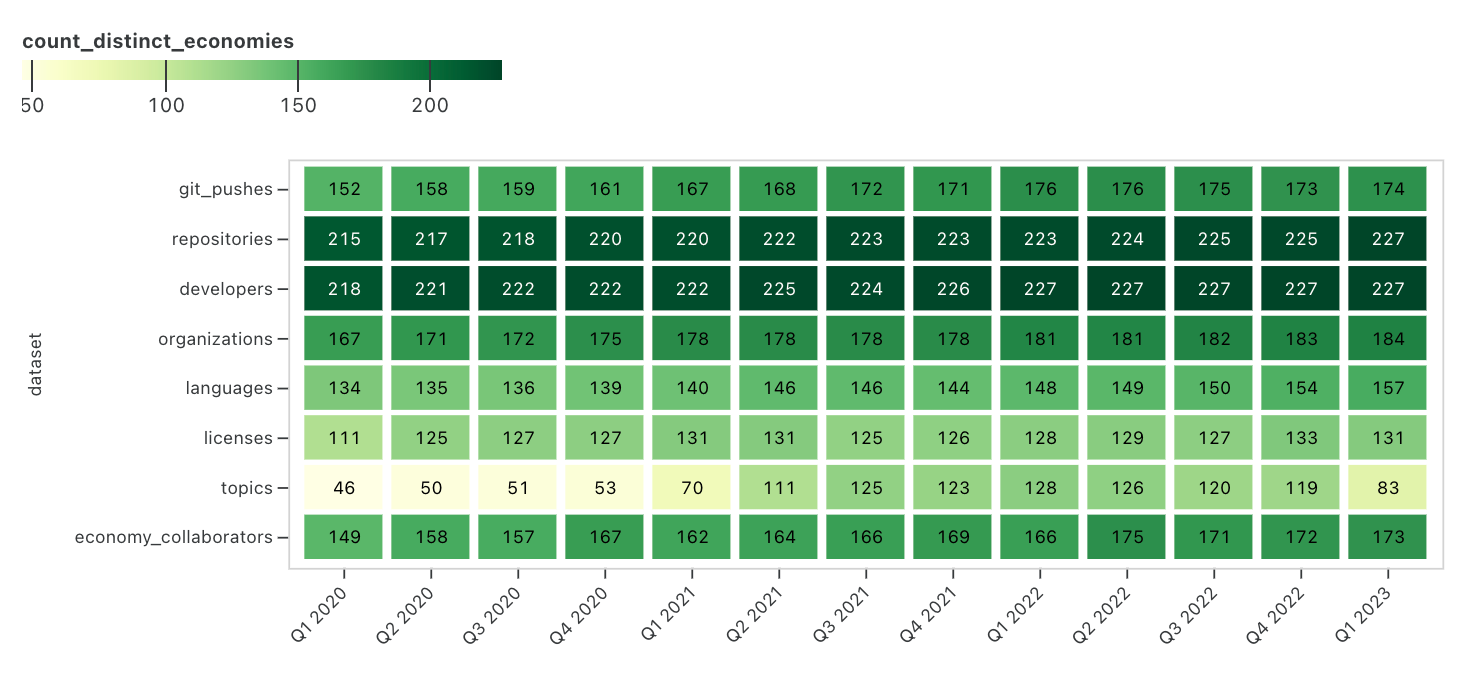 A heatmap of the count of economies for each GitHub Innovation Graph data file by quarter, which shows that the data for repositories and developers are fairly comprehensive, with over 215 distinct economies represented since Q1 2020. The other data files (with the exception of the topics data file) have fewer economies represented, ranging from about 110 - 180 economies. The topics data file shows distinct economy counts ranging from about 45 - 130 over time.