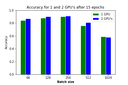 Accuracy for 1 and 2 CPU's plotted against batch size