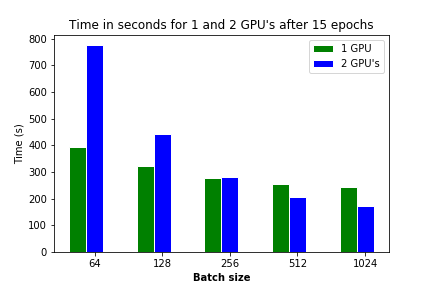 Time for 1 and 2 CPU's plotted against batch size