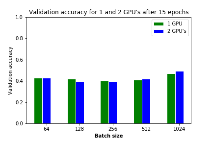 Validation accuracy for 1 and 2 CPU's plotted against batch size