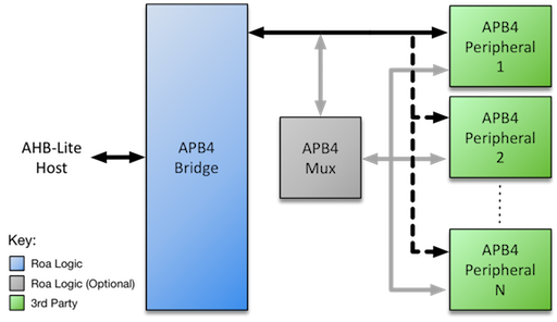 apb4-bridge-sys