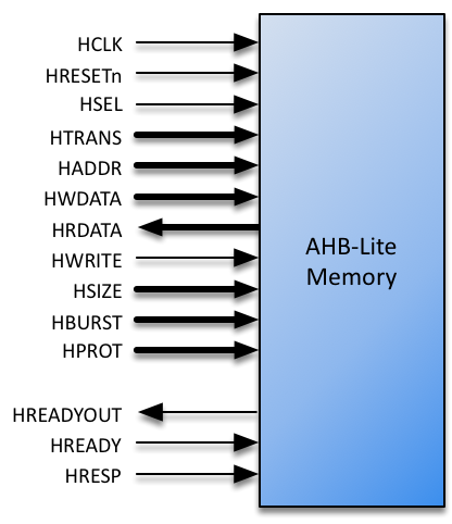 AHB-Lite-Memory-PortDiag