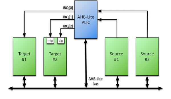 Example PLIC System Diagram