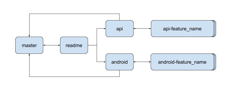 Git Branching Preview