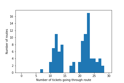 Histogram for 10 shortest paths