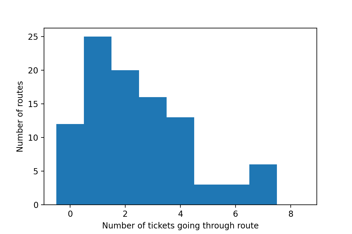 Histogram for 1 shortest path