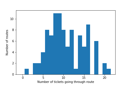 Histogram for 5 shortest paths