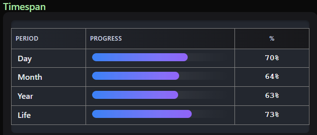 Time progression chart