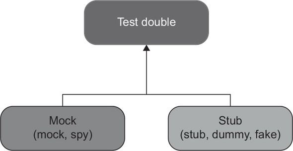 Test Double