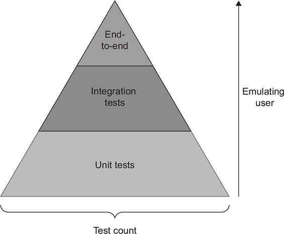 Test Pyramid