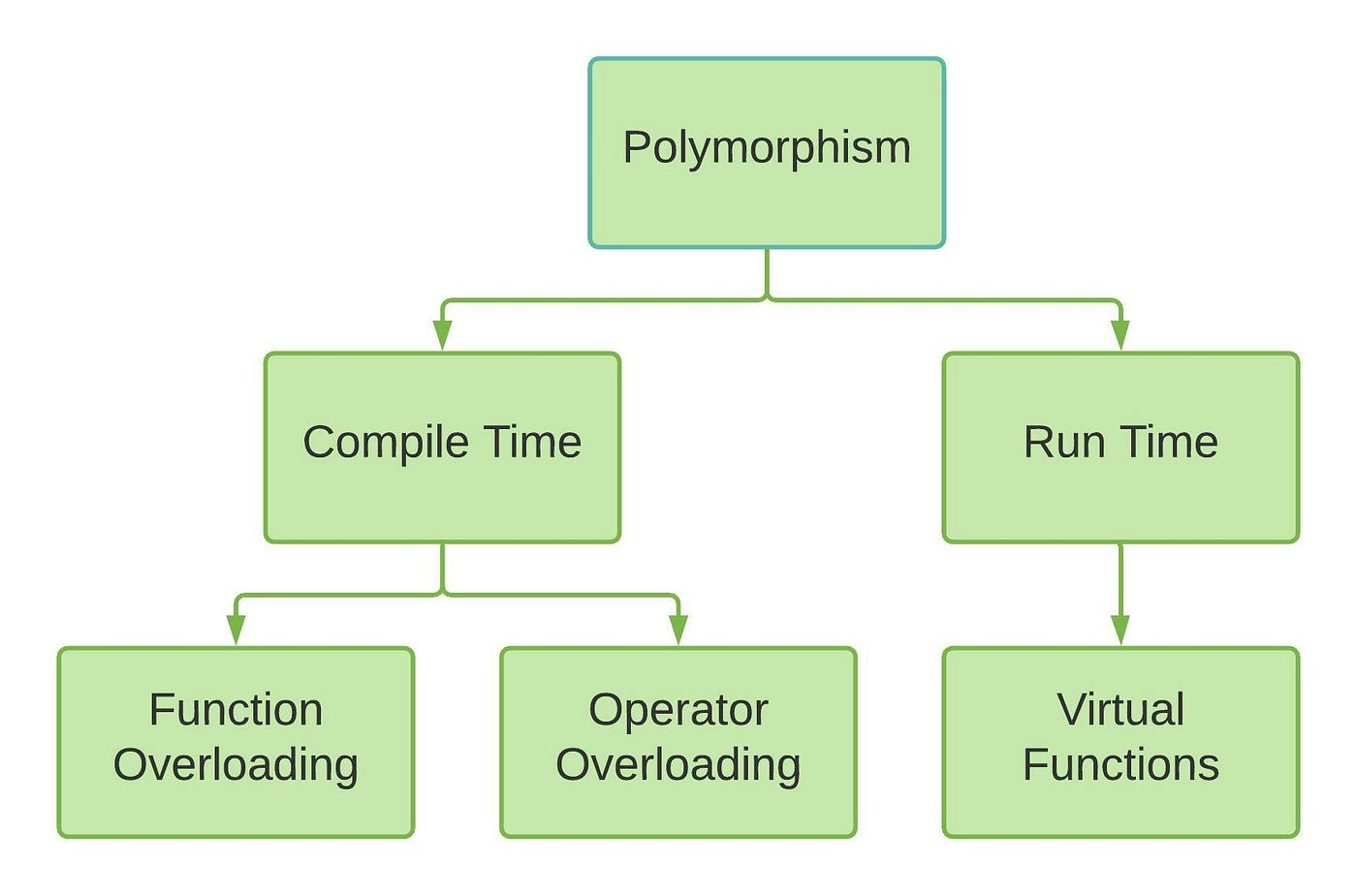 Polymorphism