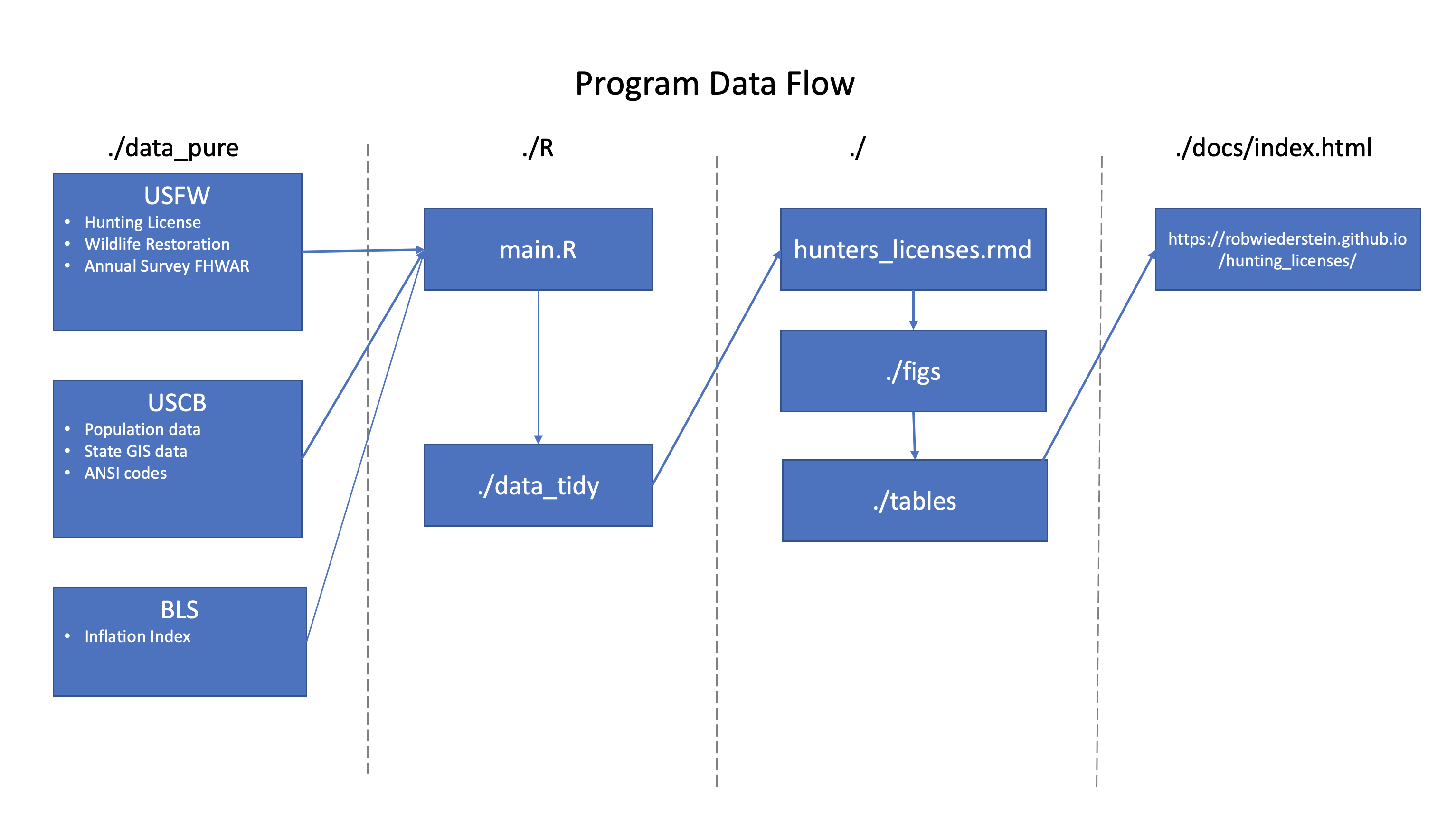 Flowchart