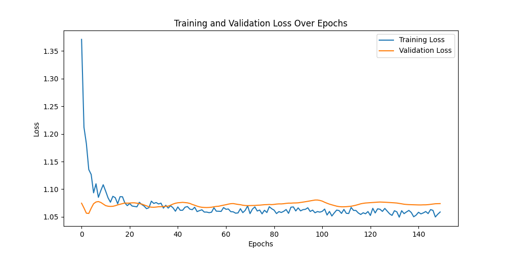 Training and Validation Loss