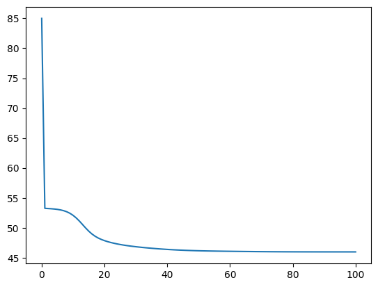 Perplexity over 100 iteration