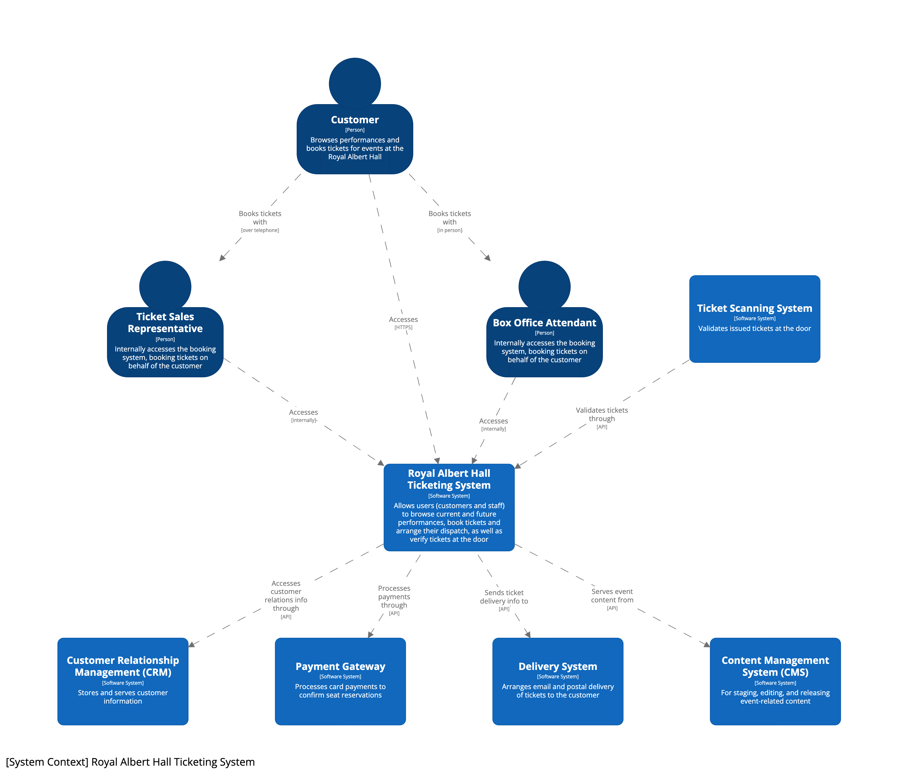 System Context