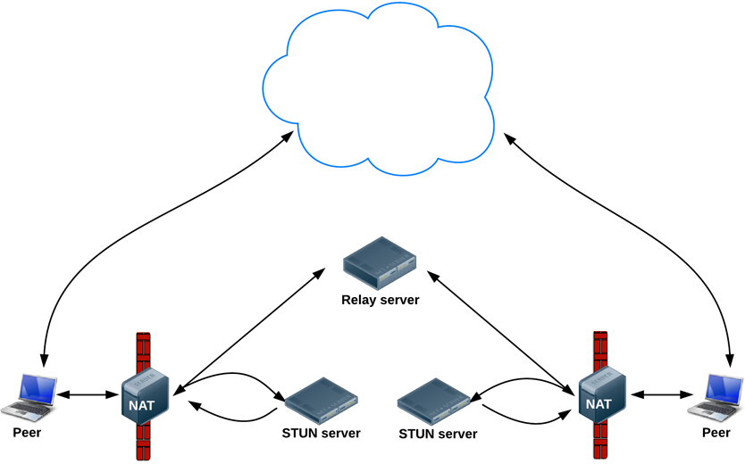 webrtc