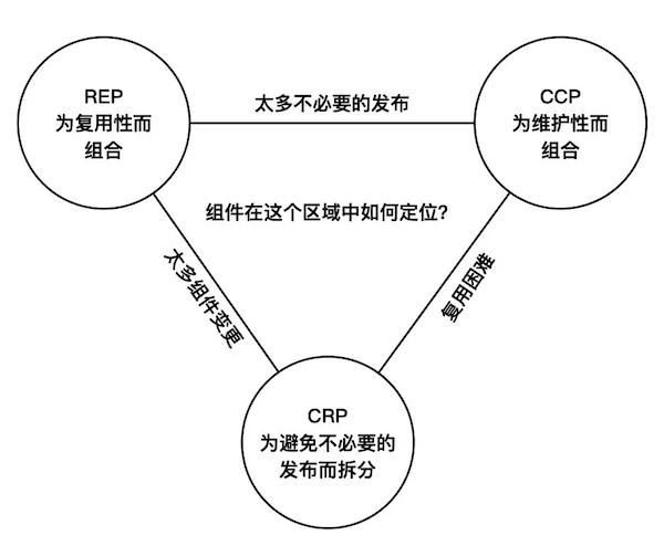 组件聚合