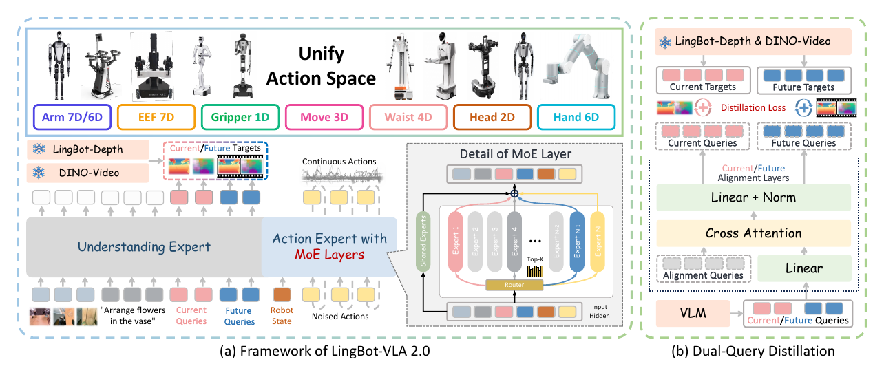 让机器人真正“看懂世界、听懂指令、动手做事”:LingBot-VLA 2.0 开源视觉-语言-动作大模型来了!
