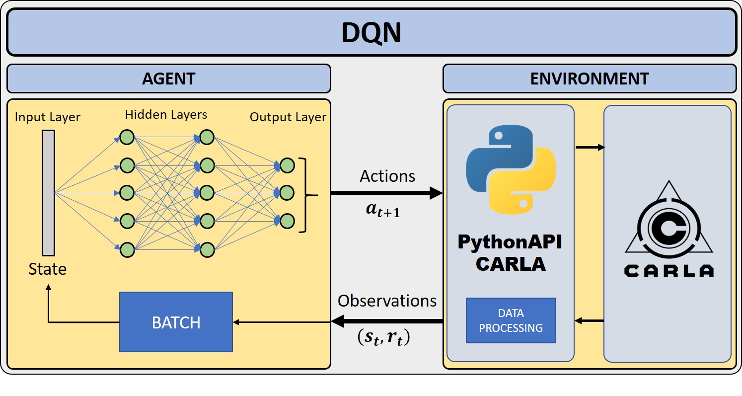 DQN architecture