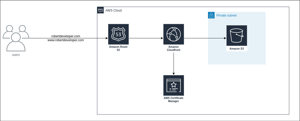 Image that explain the work flow that occurs when anyone enter in my blog