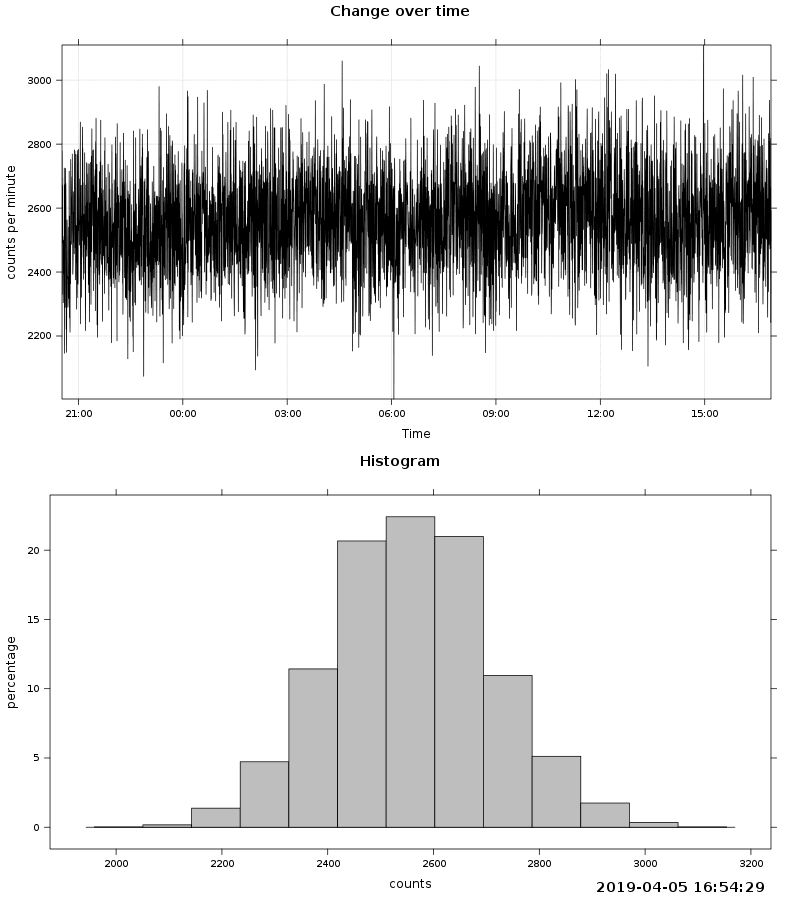 Meassured data