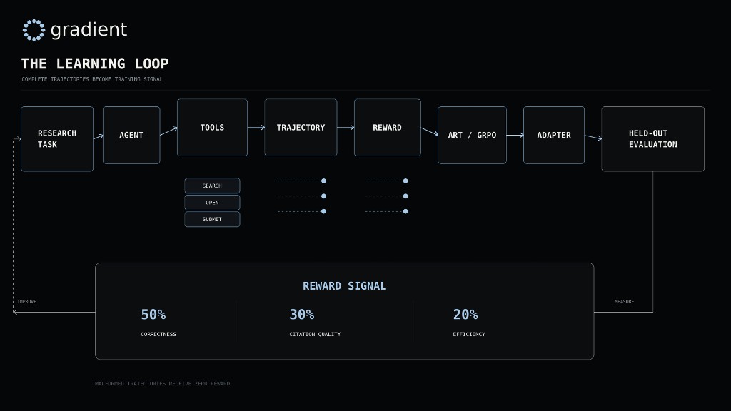 Gradient Opens Inspectable RL for Research Agents