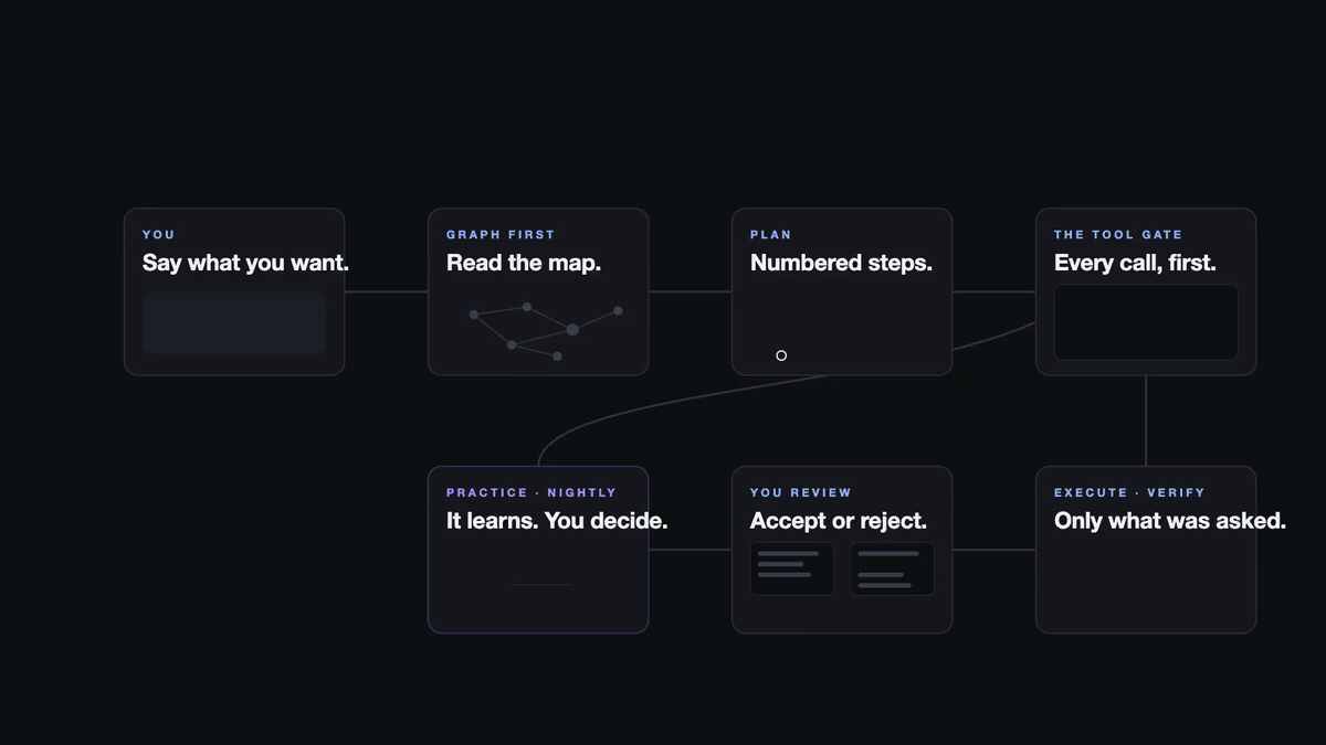 Animated diagram of a MARVIN session: request, graph, plan and approval, the tool gate with allow, confirm and deny, execute and verify, review, and the nightly Practice loop feeding a rule back into the gate