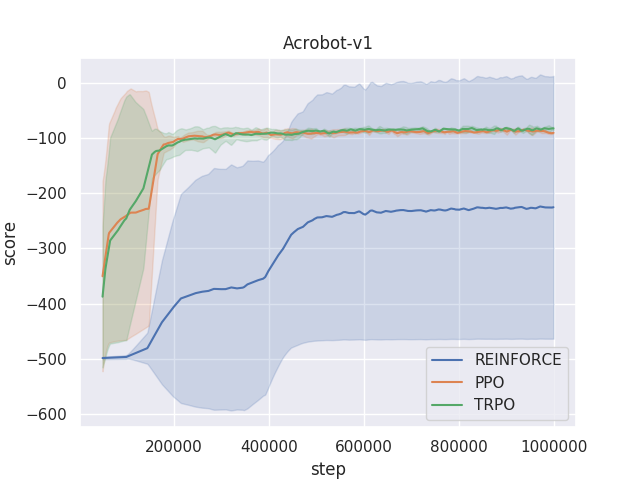 comparison Acrobot