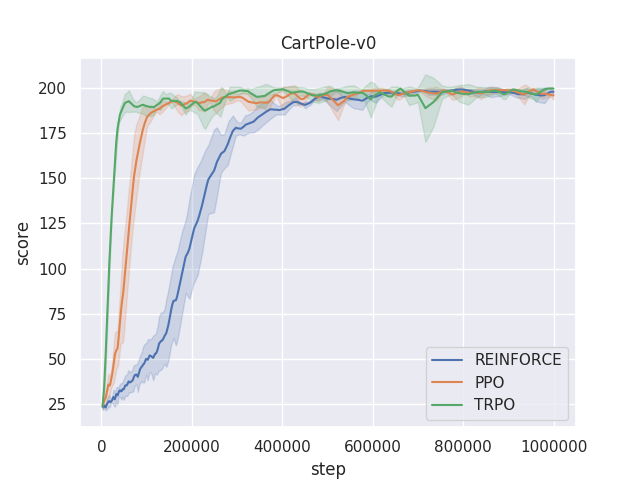 comparison CartPole