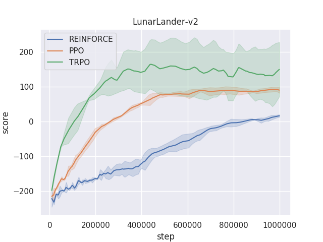 comparison LunarLander