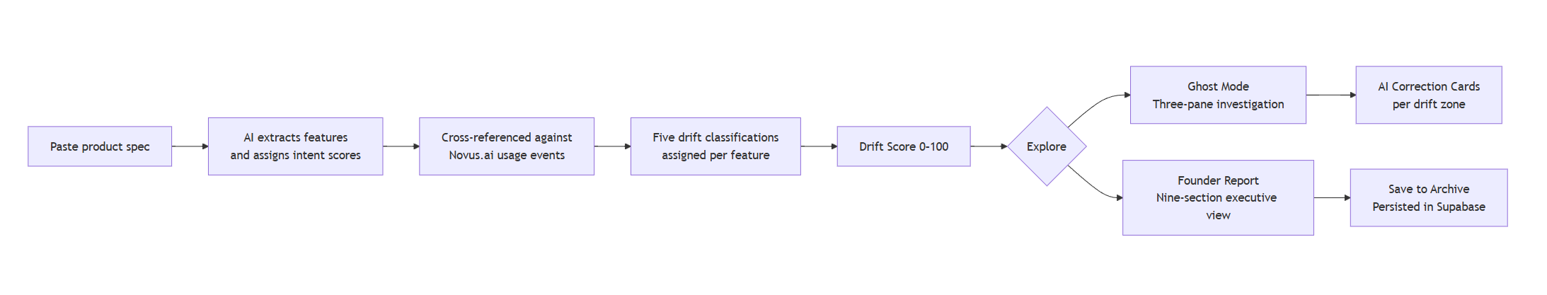 How DRIFT Works