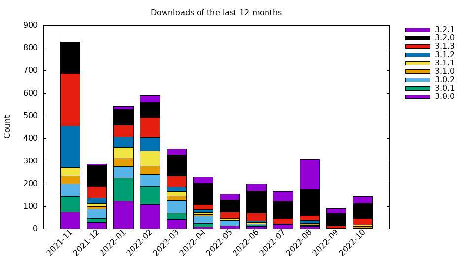 Download statistics