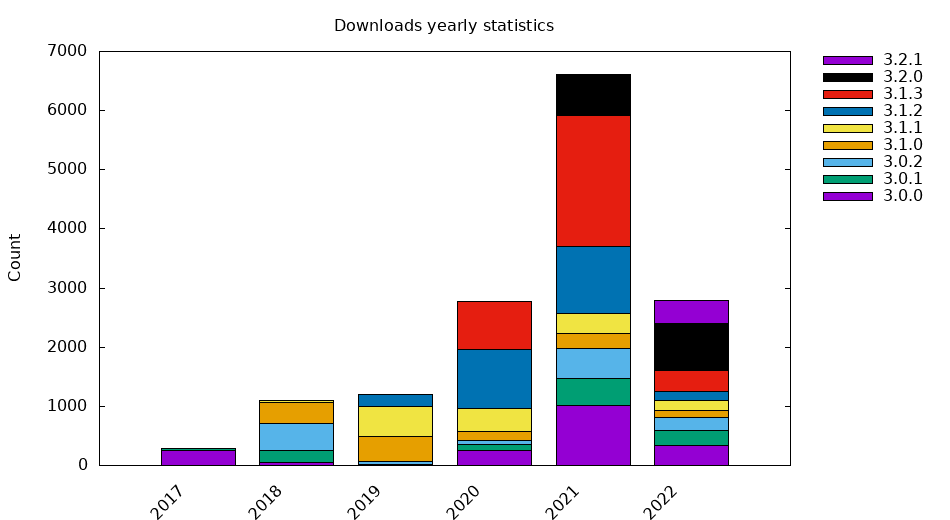 Download statistics