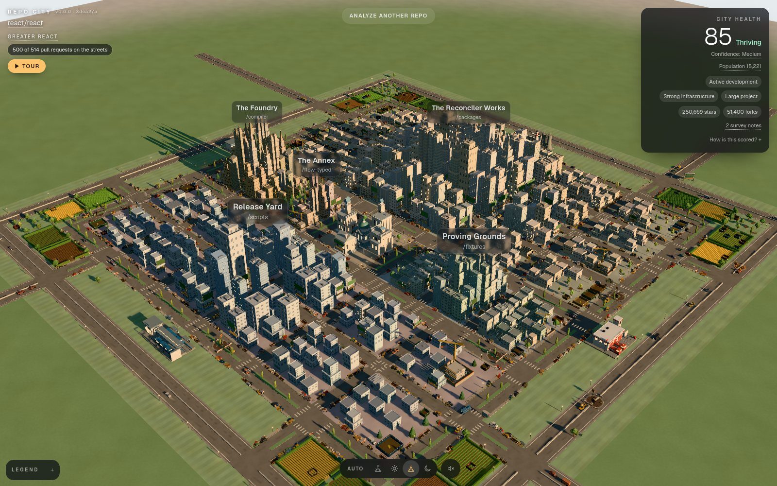 facebook/react drawn as Greater react, a metropolis at evening: towers in five labelled districts, avenues, a highway ring, farmland at the edges and a health score of 85 in the corner