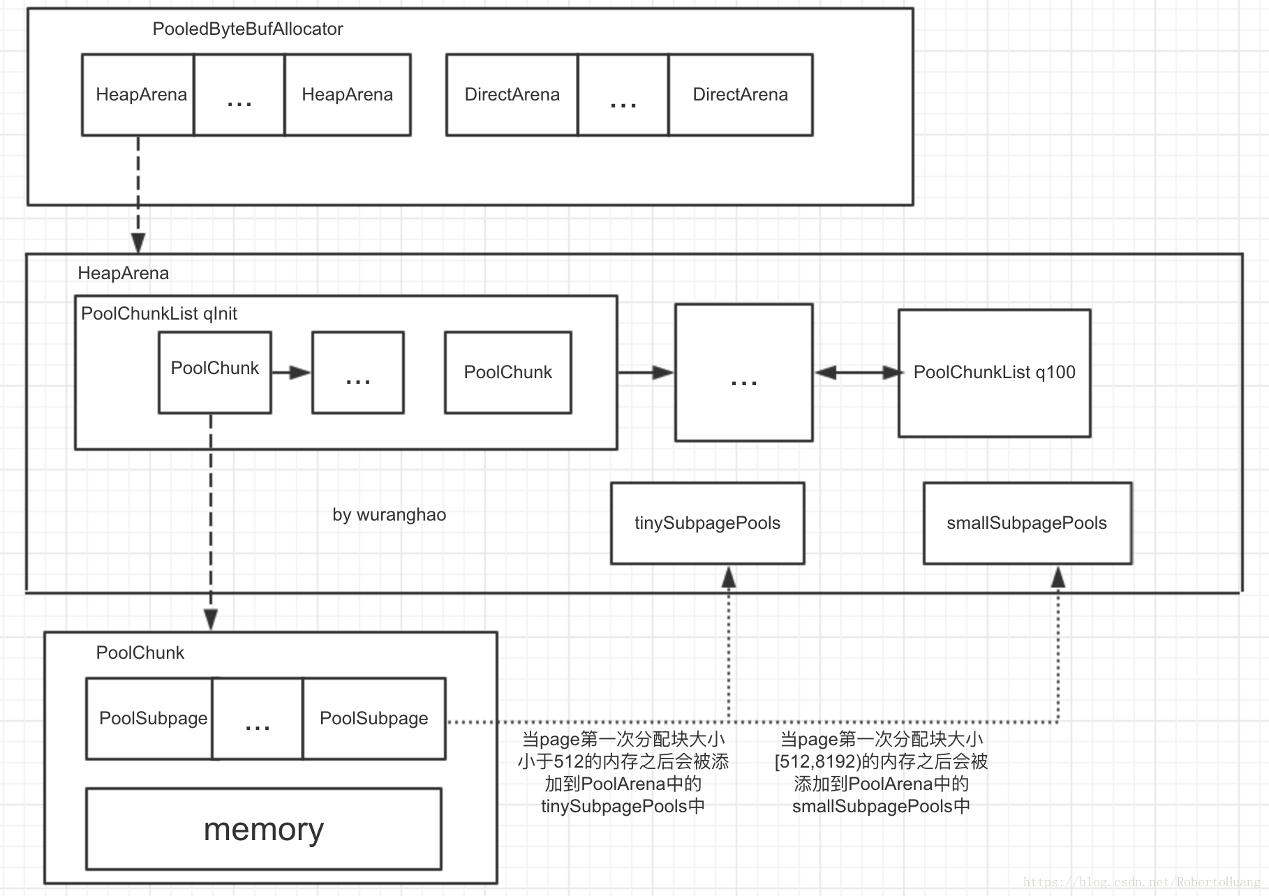 Netty記憶體資料結構