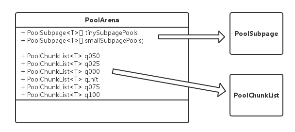 PoolArena数据结构