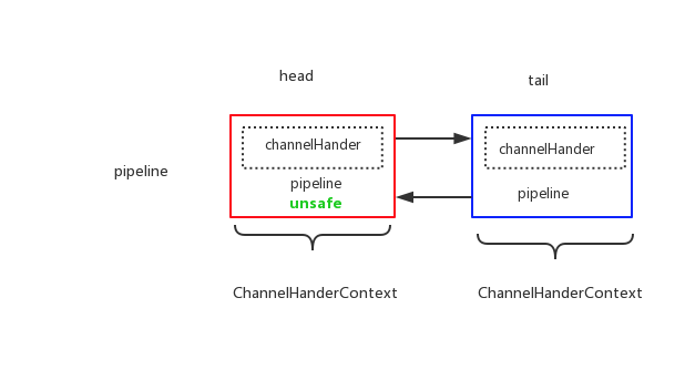 ChannelPipeline数据结构