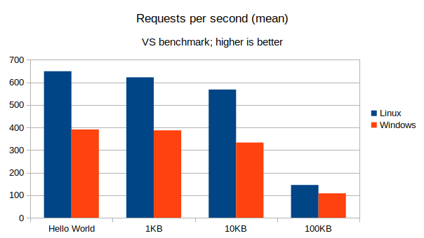 VS benchmark, RPS