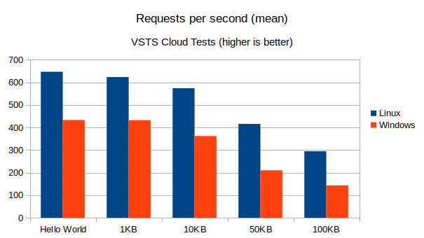 VSTS Tests RPS mean
