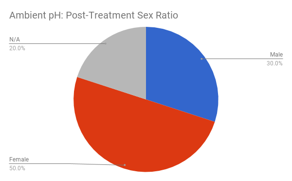 post-sex-ratio-amb