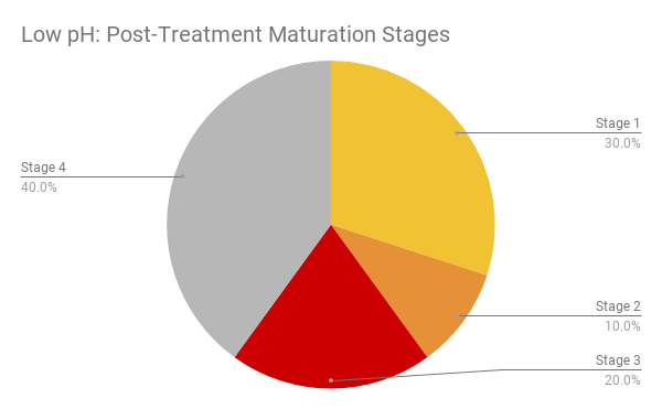 post-maturation-stage-low