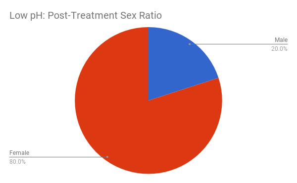 post-sex-ratio-low