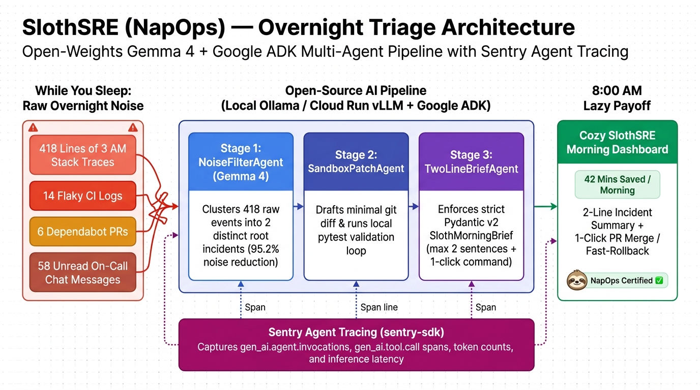 SlothSRE NapOps Architecture with Open-Weights Gemma 4, Google ADK, and Sentry Agent Tracing