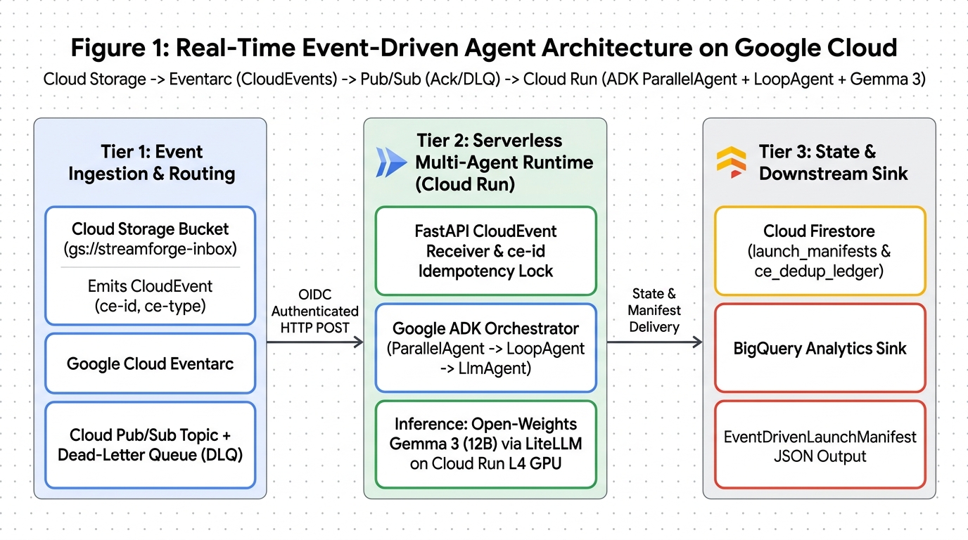 Figure 1: Real-Time Event-Driven Agent Architecture on Google Cloud