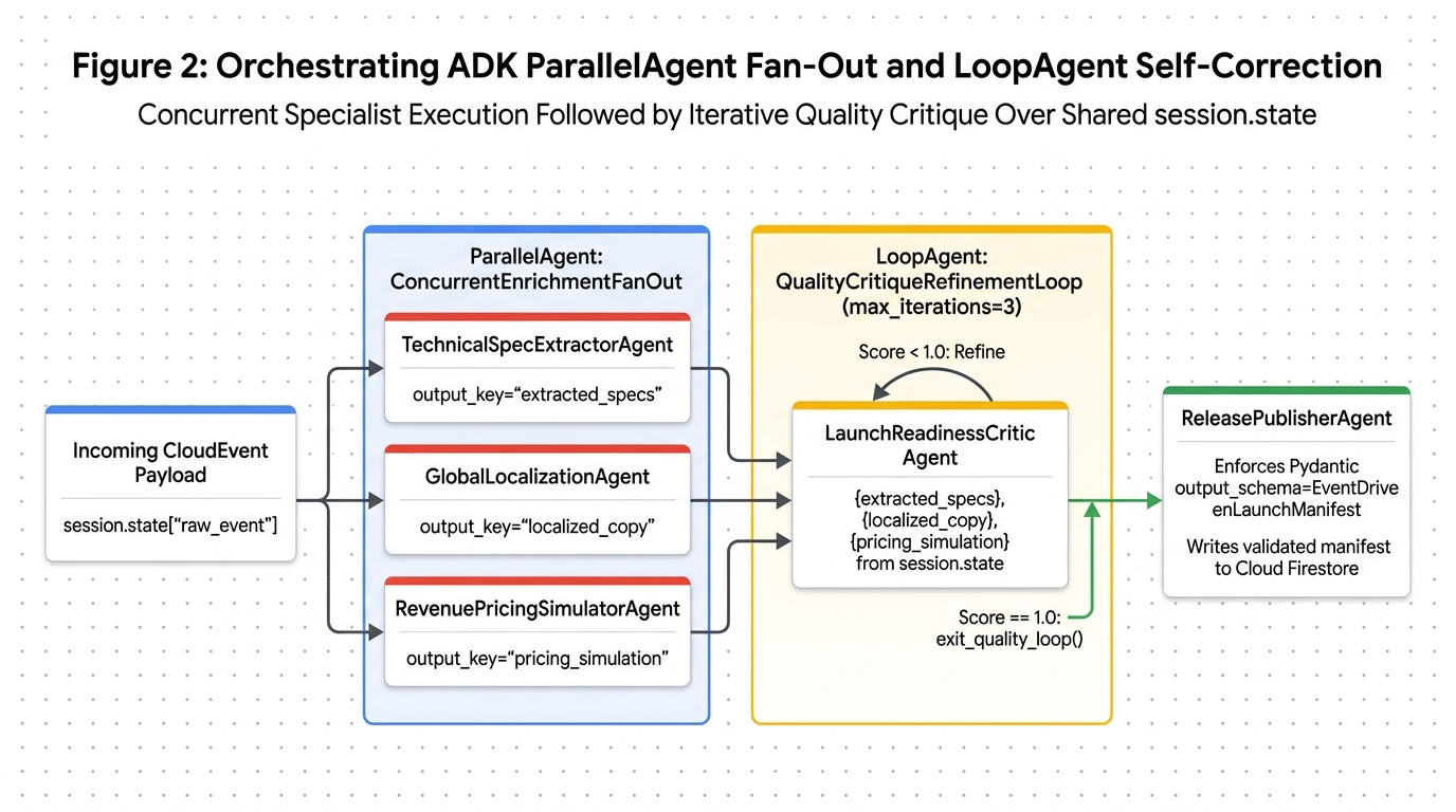 Figure 2: Orchestrating ADK ParallelAgent Fan-Out and LoopAgent Self-Correction