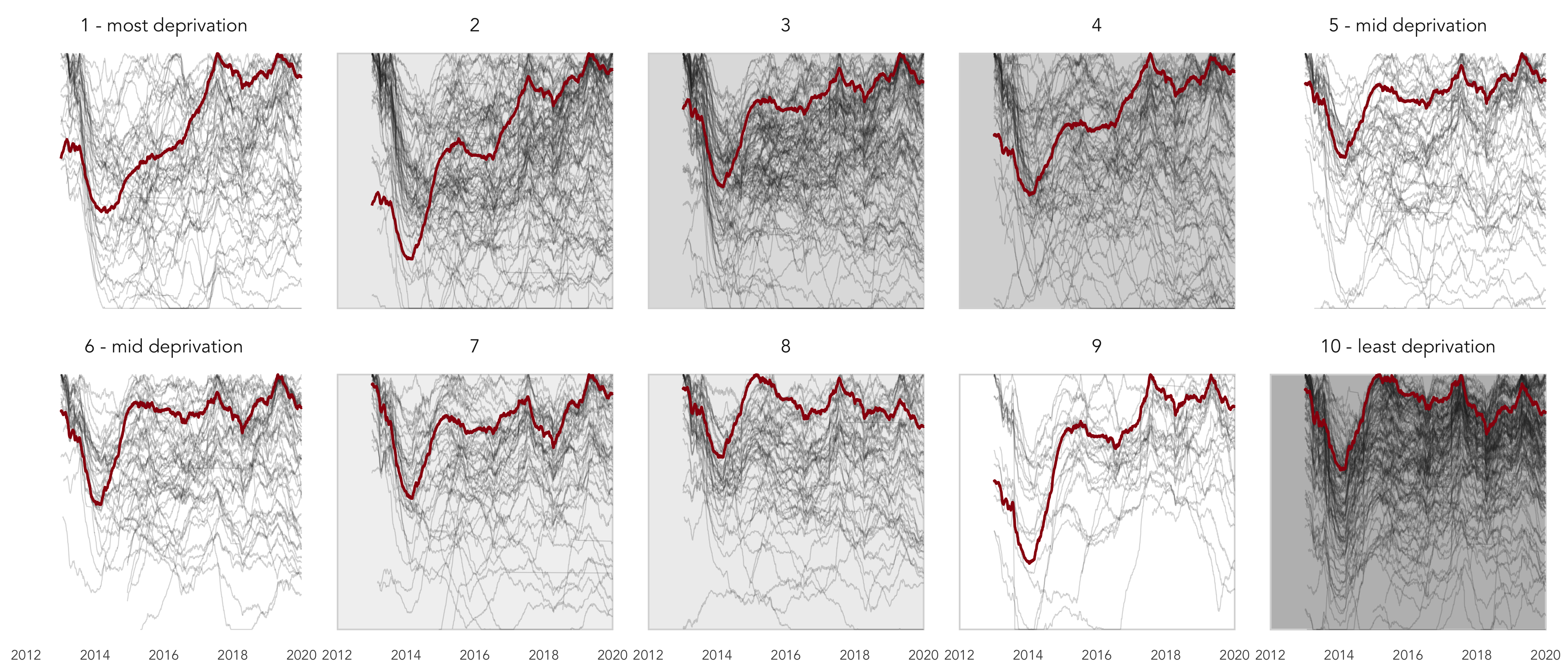 Rolling daily trip counts by income decile (red) and docking stations within income deciles (grey) for 2012-2019. Frequencies are locally scaled by income decile and docking station and with a 365-day smoothing. Docking stations are ordered within small multiples from lowest (1) to highest (10) income deciles. Grey fill within each decile plot varies according to overall trip counts originating from dockin stations in that decile