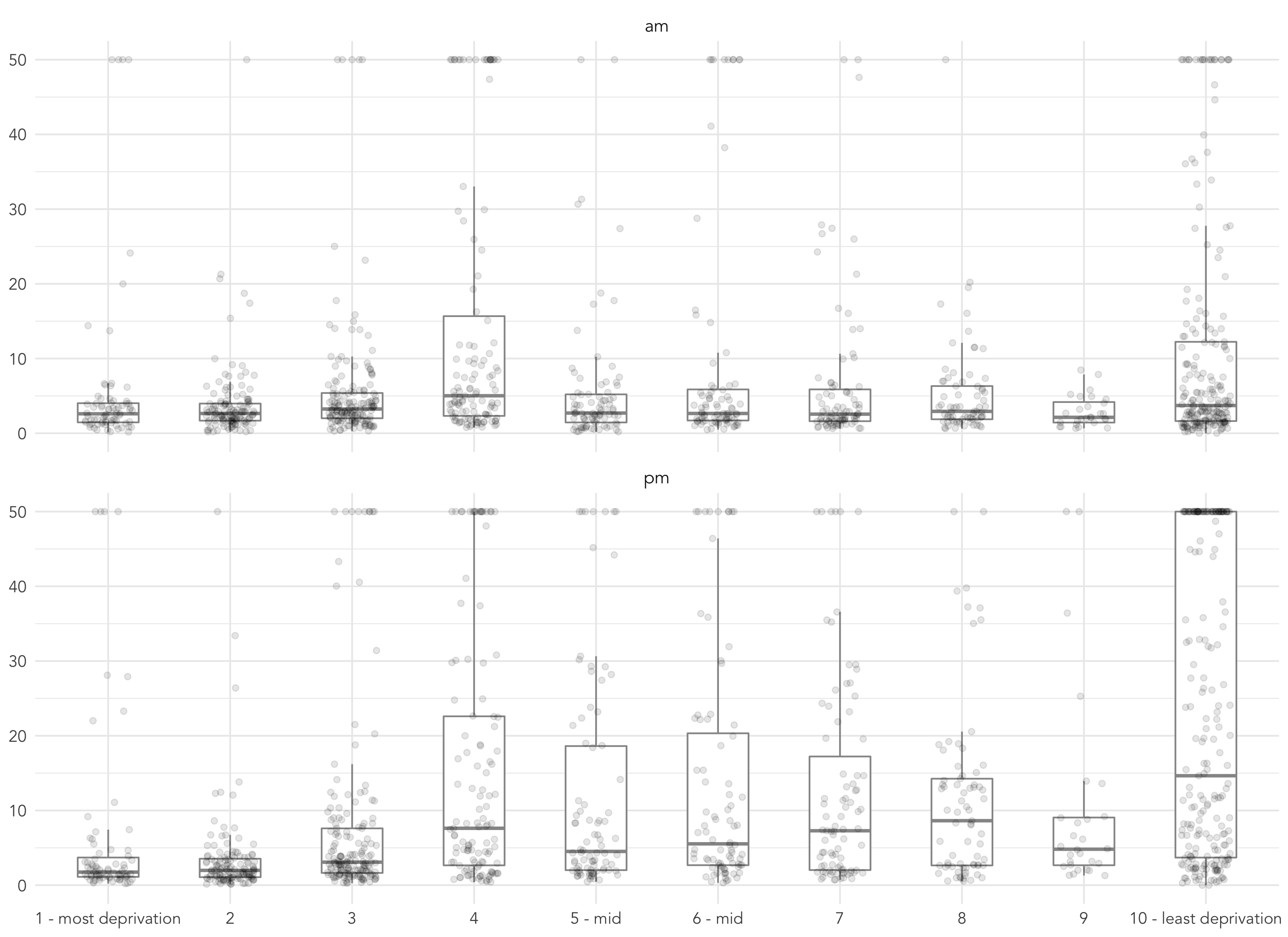Boxplot showing docking station usage (y axis) by income decile of nearest residential areas (x axis, ordered left-to-right by high-to-low income domain of the Index of Multiple Deprivation) during the morning (top panel, 06:00 to 10:00) and afternoon (bottom panel, 16:00 to 20:00) peaks. In order to clean out extreme values at hub stations, average trip counts are censored to 50