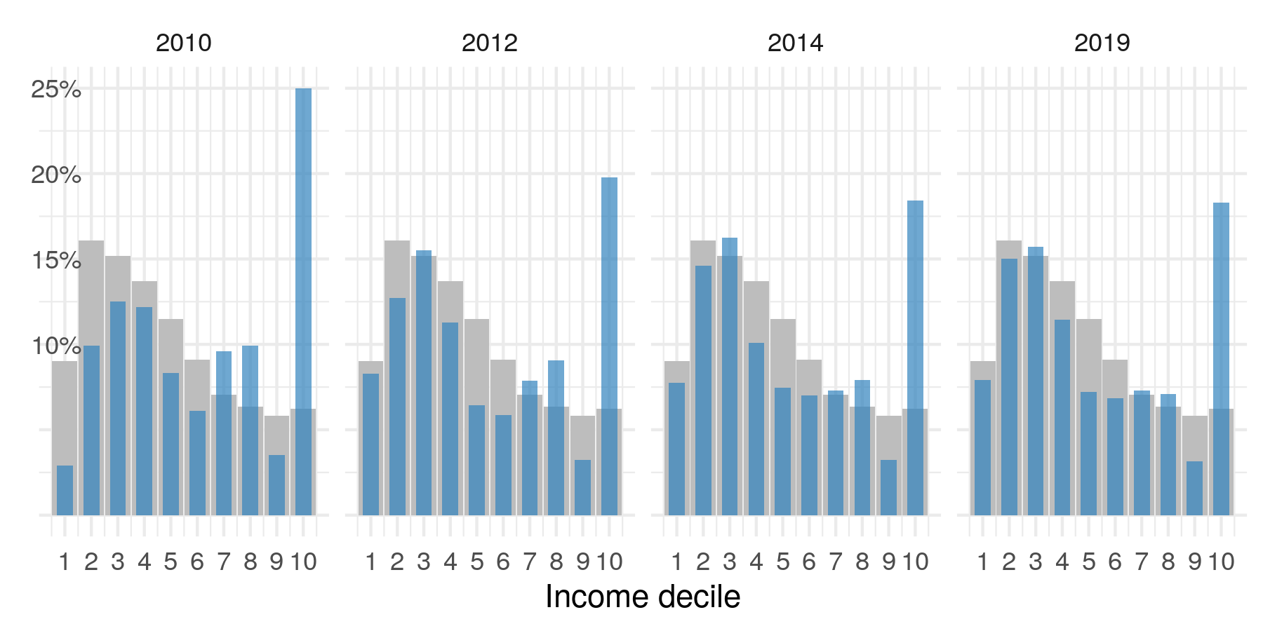 Changes in the spatial and social distribution of docking stations over time, 2010-2019, showing four stages of expansion. Zone colour represents income decile, with 1 (white) representing the lowest income areas and 10 represents (blue) wealthy areas (top). The percentage of docking station in each income decile over time (blue) overlaying a representative distribution of income deciles for London (grey) for the same years (bottom). Note: a distribution representative of national income levels would be flat.