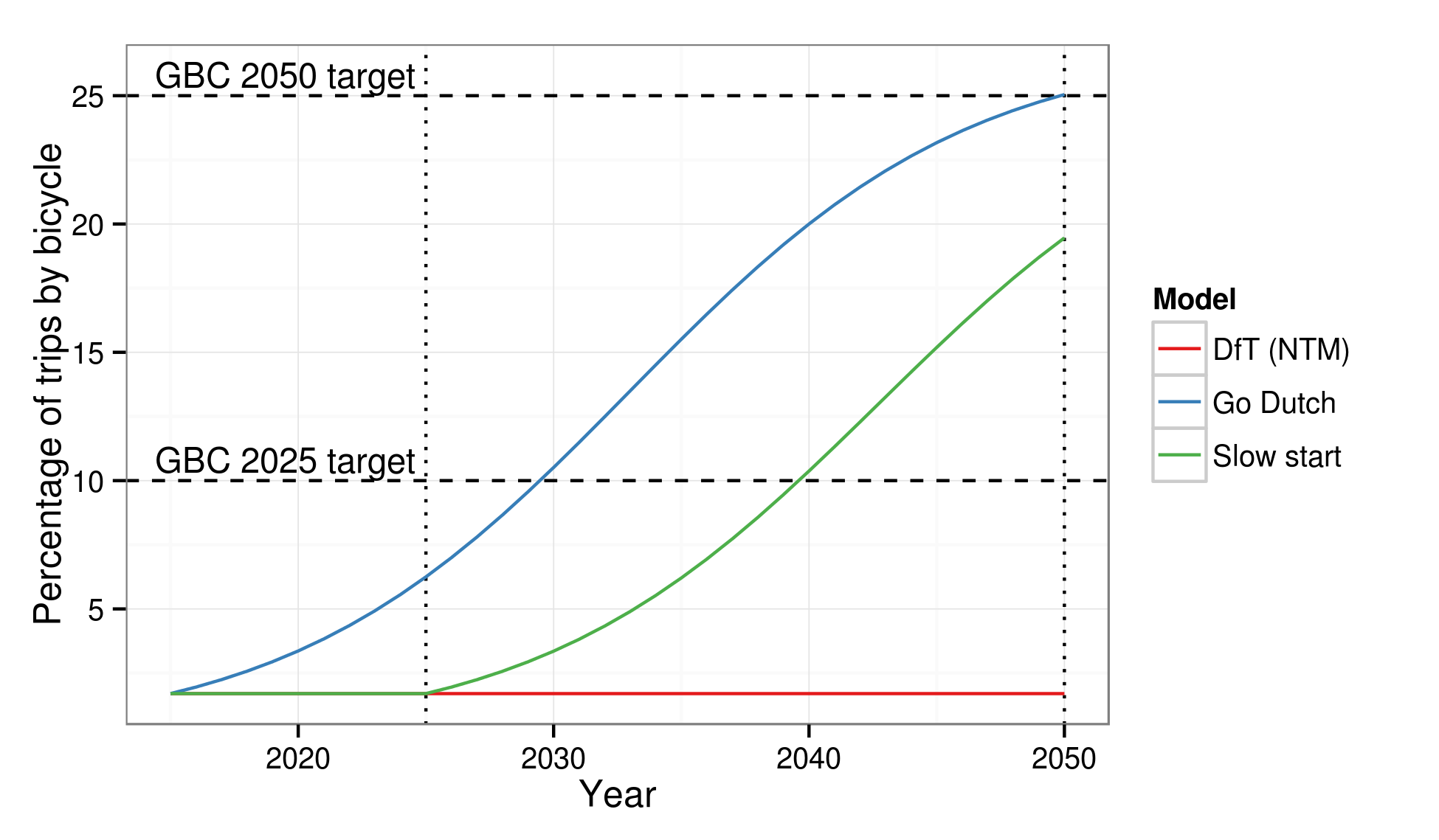  Three scenarios of the future rate of cycling in Britain – which one would you like to see?